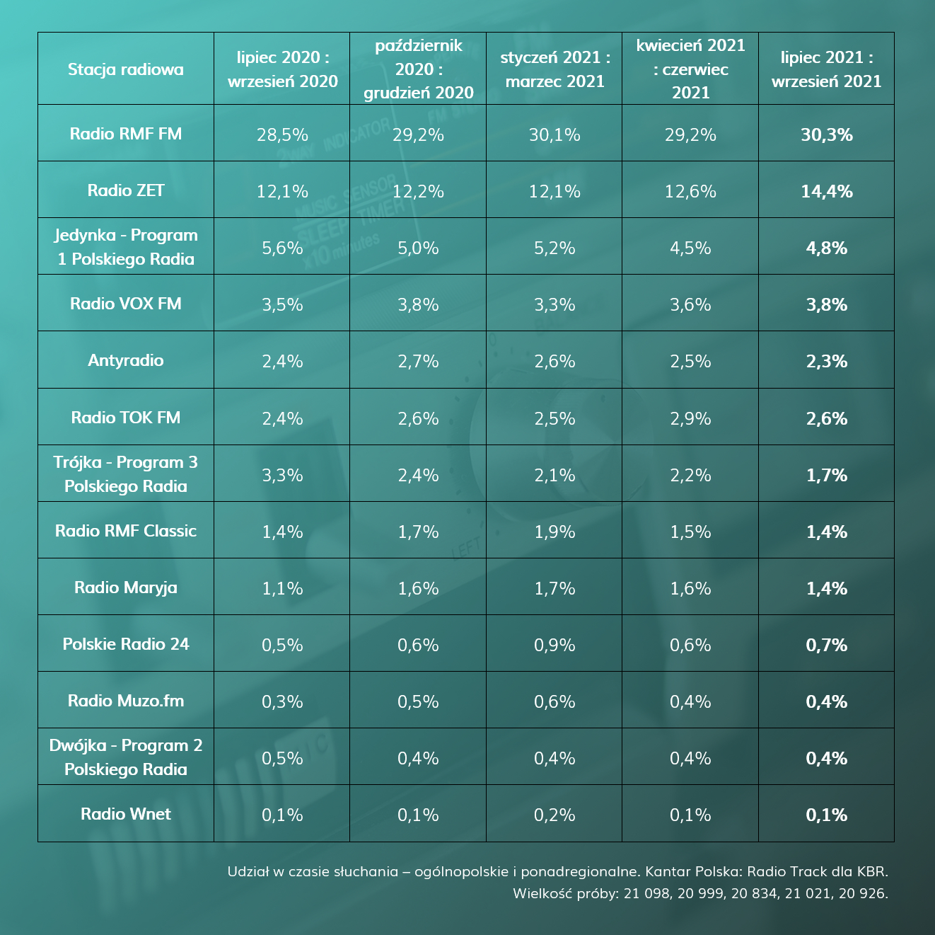 Słuchalność w Polsce - lipiec 2021 : wrzesień 2021