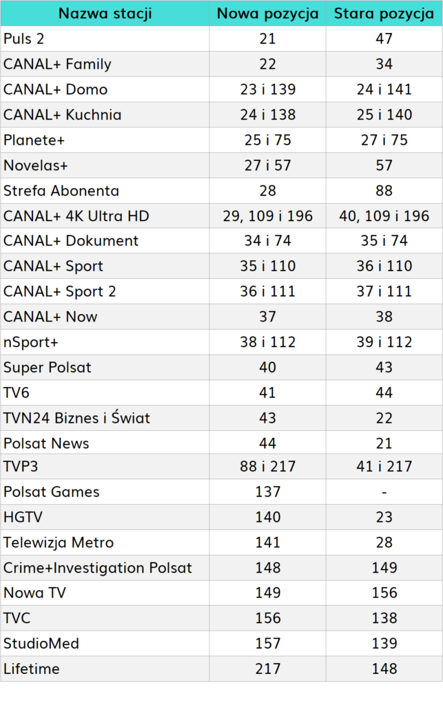 Nowa listka kanałów Canal+ (21.10.2021)