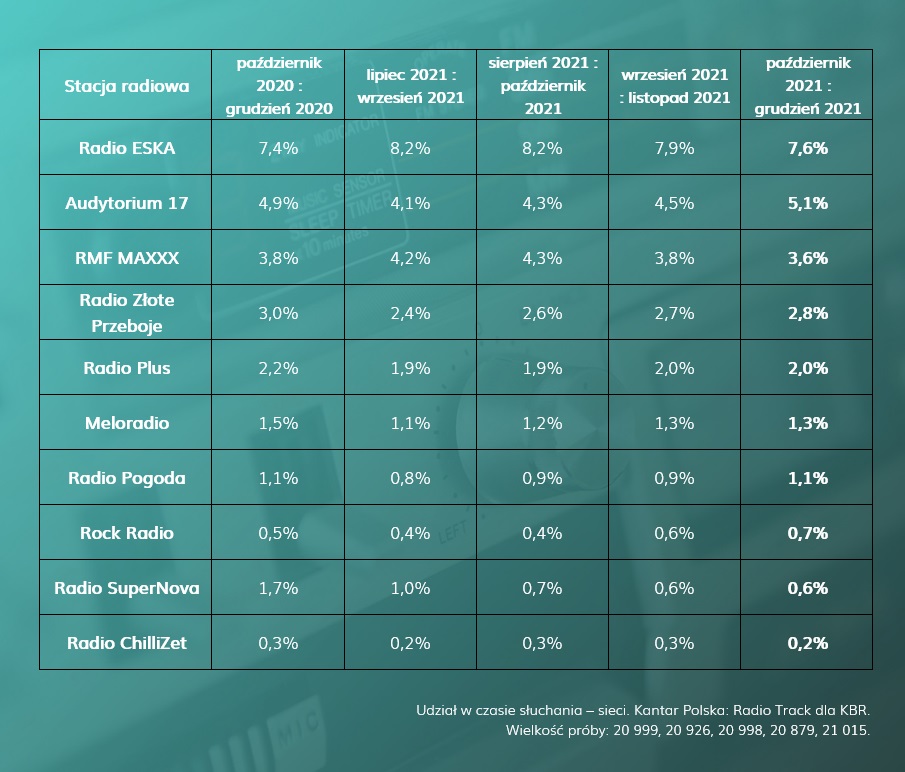 Sieci radiowe - październik-grudzień 2021