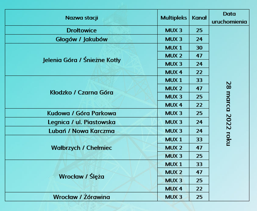 DVB-T2 dolnośląskie