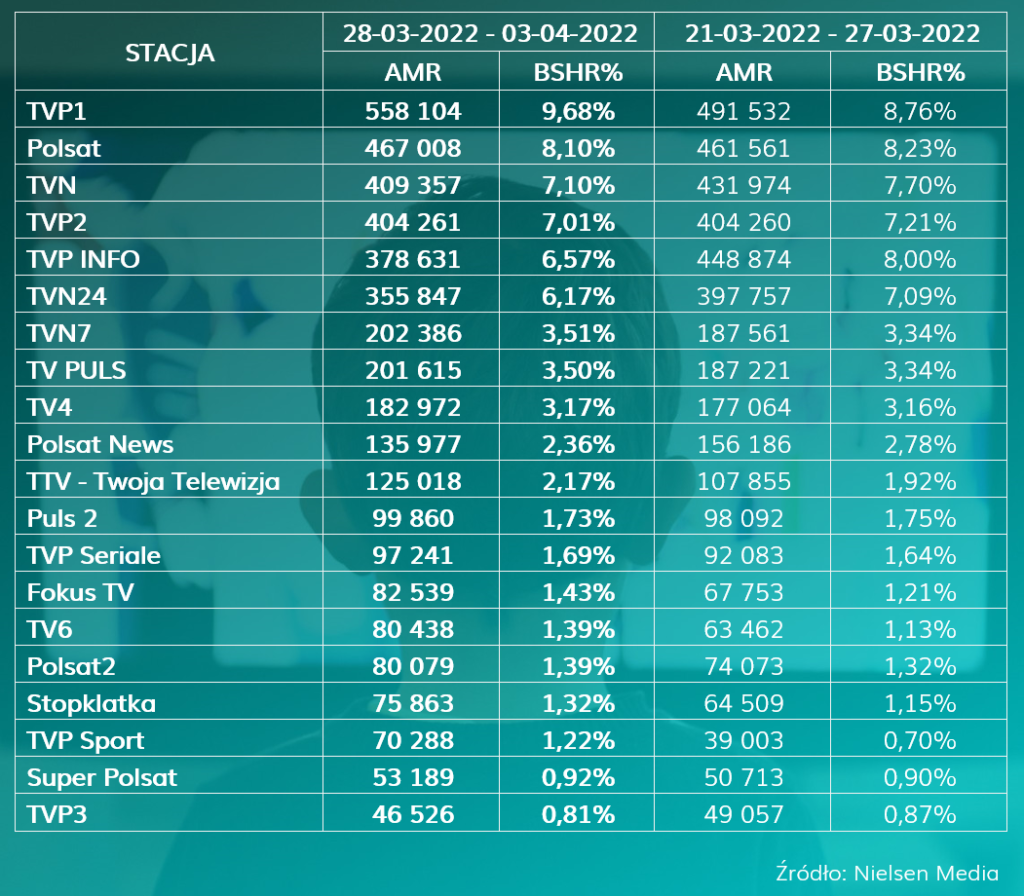 Oglądalność kanały TV - 28.03-03.04