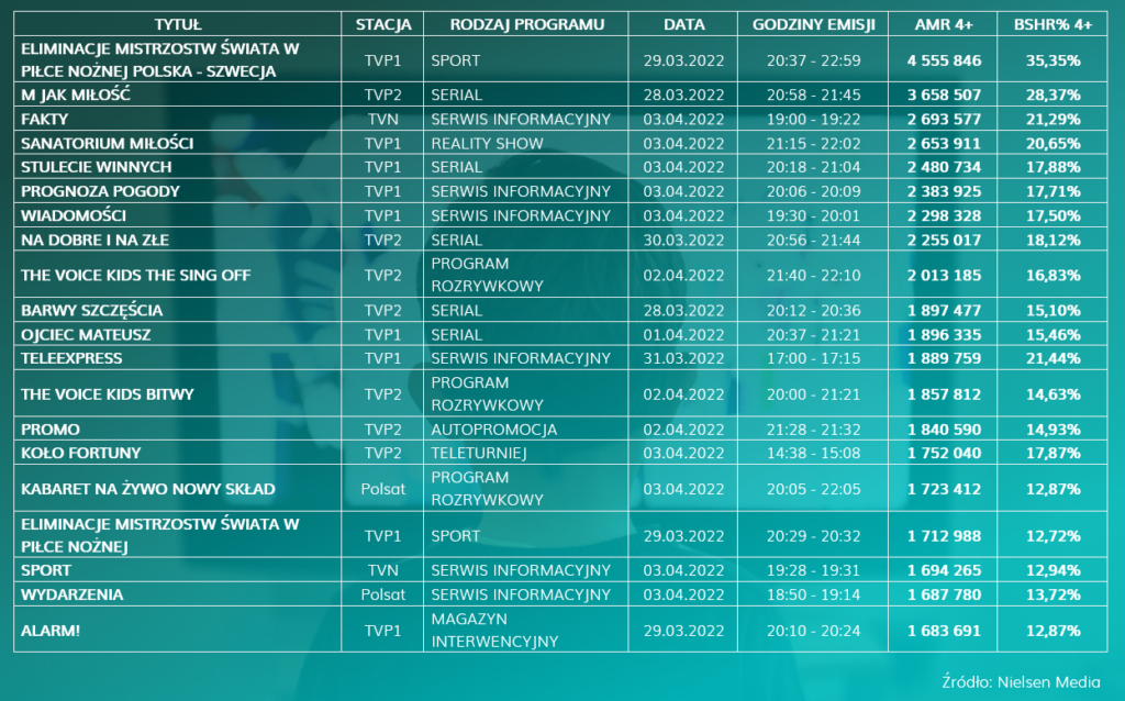 Oglądalność programy TV - 28.03-03.04