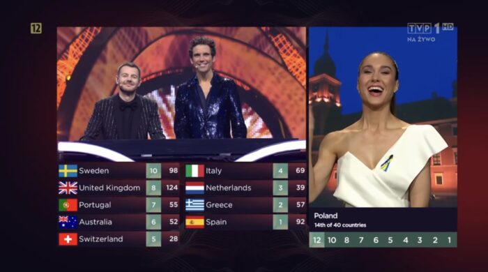 EBU: polskie jury Eurowizji wymieniało się z 5 innymi państwami głosami. TVP: zarzuty bezpodstawne i niedorzeczne