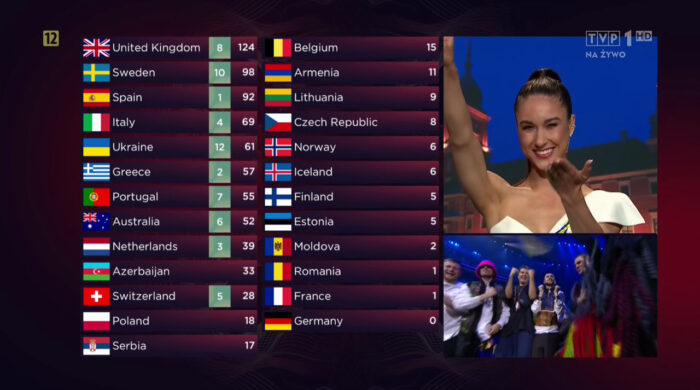 Eurowizja hitem tygodnia. Wyraźny wzrost oglądalności TVP1