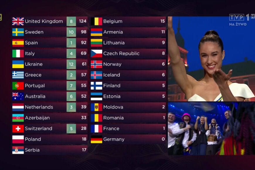 Eurowizja hitem tygodnia. Wyraźny wzrost oglądalności TVP1