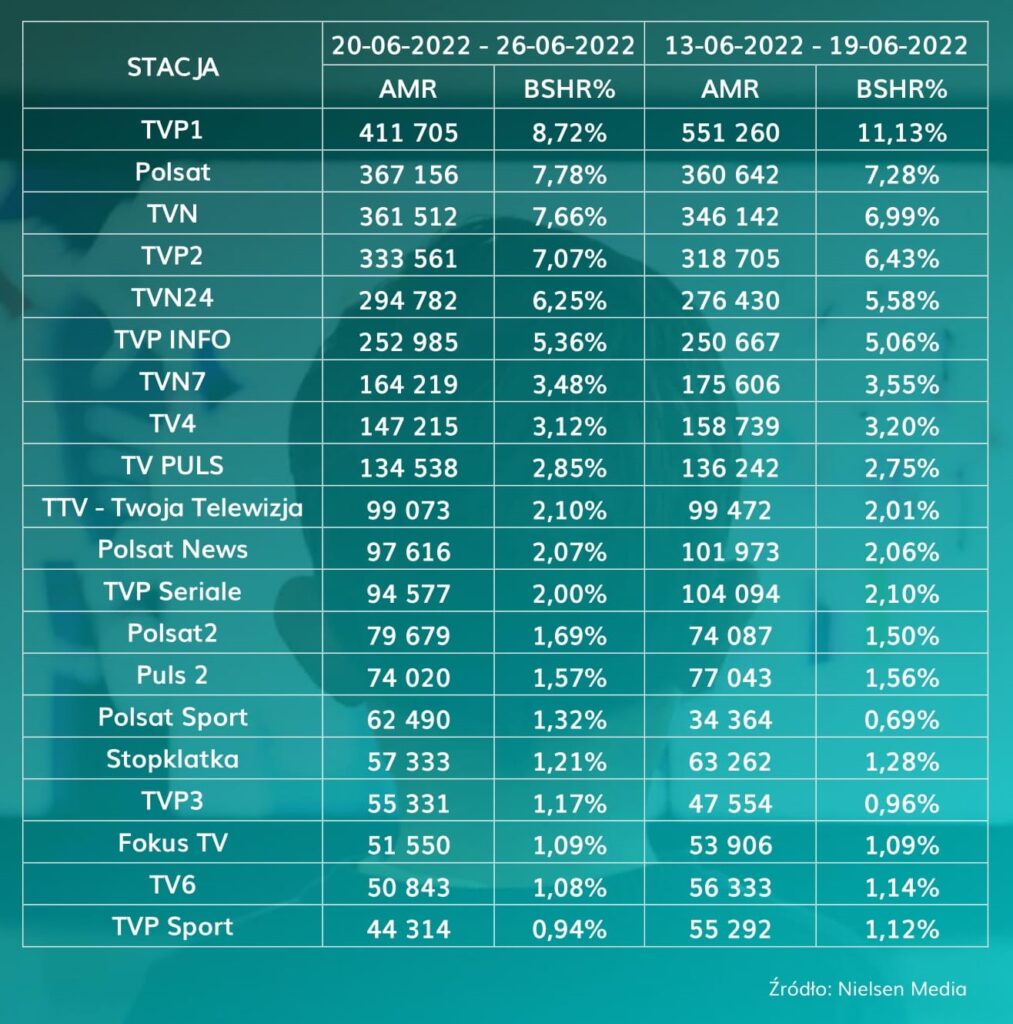 TVP1 ze spadkiem oglądalności, "Fakty" liderem wśród programów TV