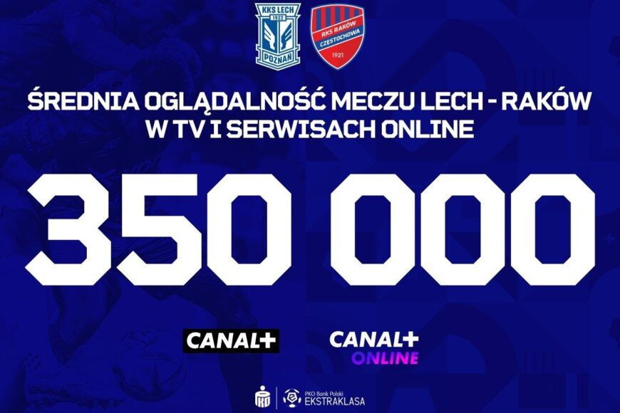 Mecz Lech – Raków w ramach Ekstraklasy z rekordem oglądalności w sezonie w Canal+