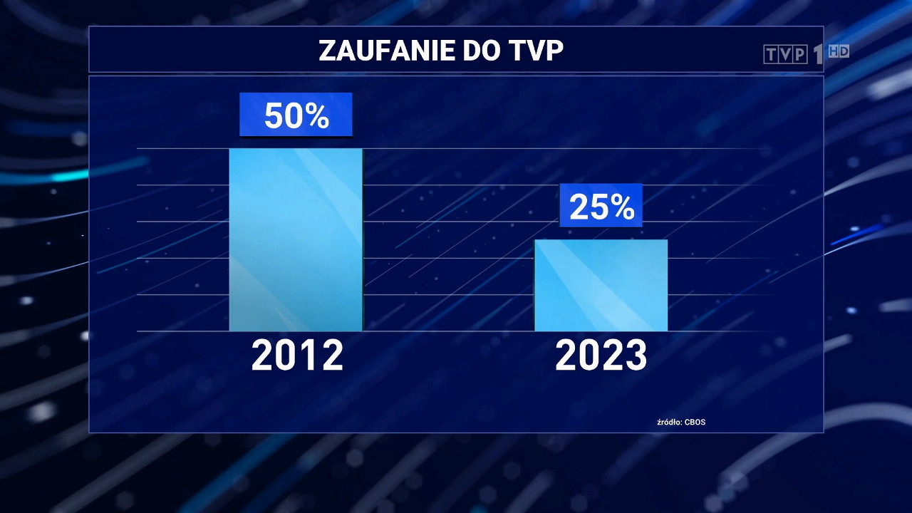 Zaufanie TVP